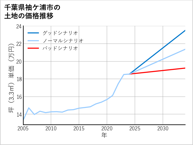 千葉県袖ケ浦市の土地価格推移