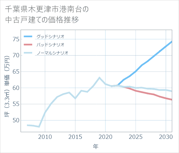 千葉県木更津市港南台の中古戸建て価格推移