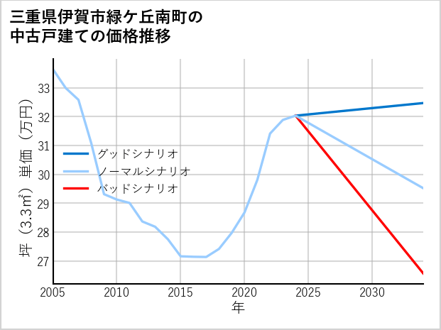三重県伊賀市緑ケ丘南町の中古戸建て価格推移
