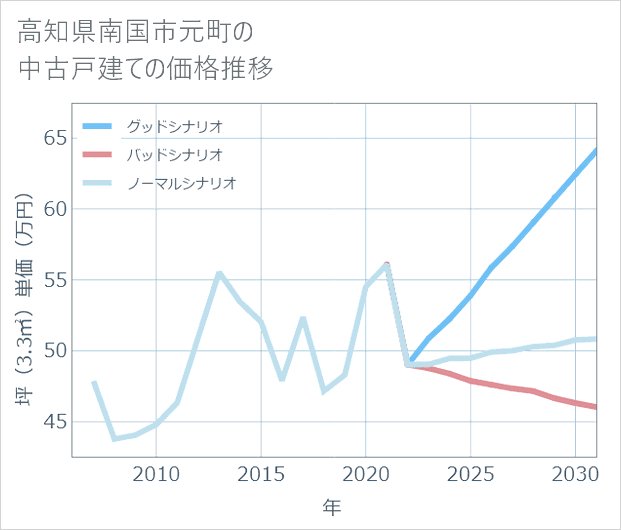 高知県南国市元町の中古戸建て価格推移