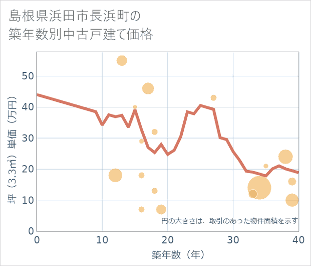 島根県浜田市長浜町の築年数別の中古戸建て坪単価