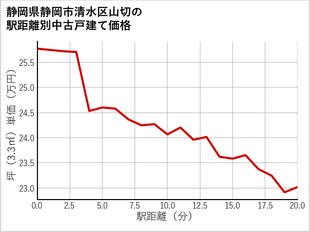 静岡県静岡市清水区山切の徒歩距離別の中古戸建て坪単価