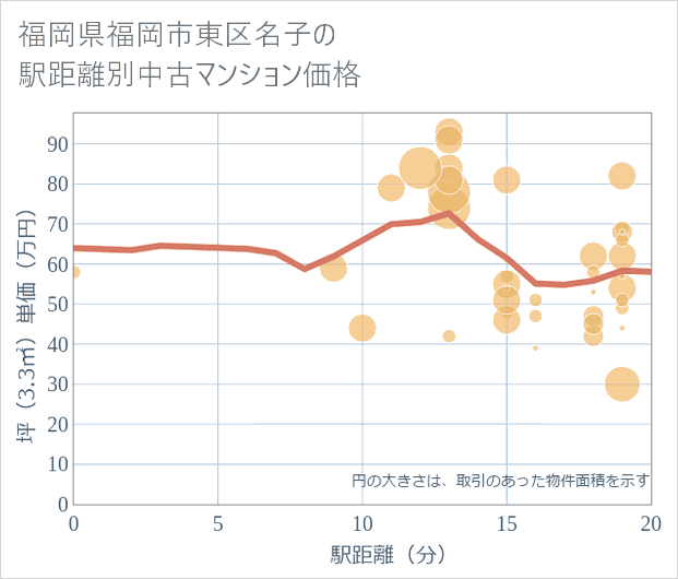 福岡県福岡市東区名子の徒歩距離別の中古マンション坪単価