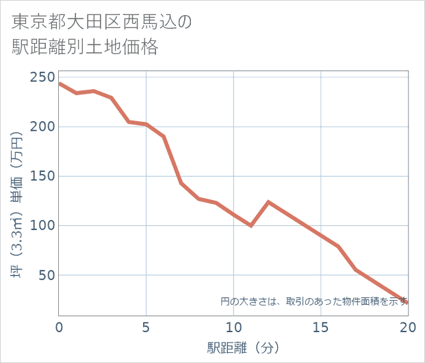 東京都大田区西馬込の徒歩距離別の土地坪単価