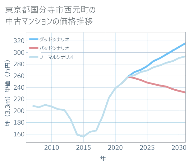 東京都国分寺市西元町の中古マンション価格推移