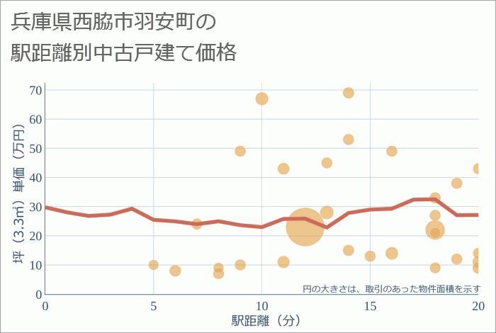 兵庫県西脇市羽安町の徒歩距離別の中古戸建て坪単価