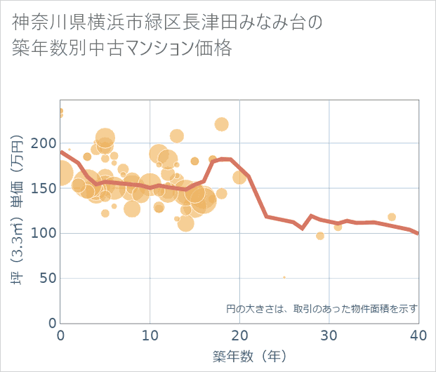 神奈川県横浜市緑区長津田みなみ台の築年数別の中古マンション坪単価