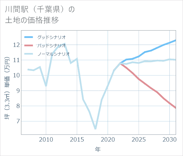 川間駅(千葉県)の土地価格推移