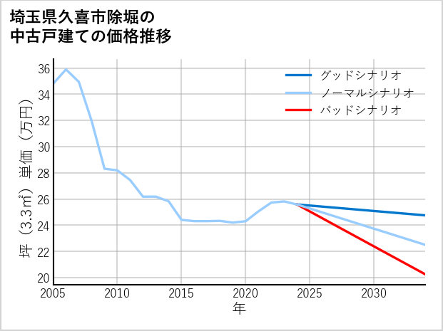 埼玉県久喜市除堀の中古戸建て価格推移