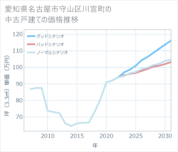 愛知県名古屋市守山区川宮町の中古戸建て価格推移
