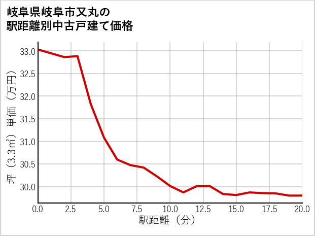 岐阜県岐阜市又丸の徒歩距離別の中古戸建て坪単価