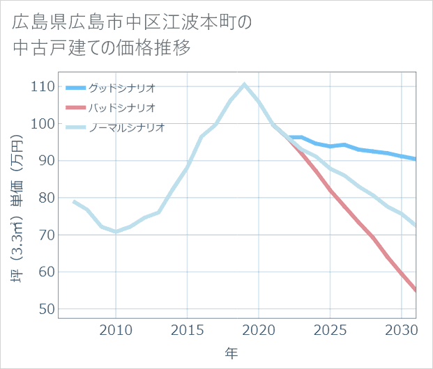 広島県広島市中区江波本町の中古戸建て価格推移