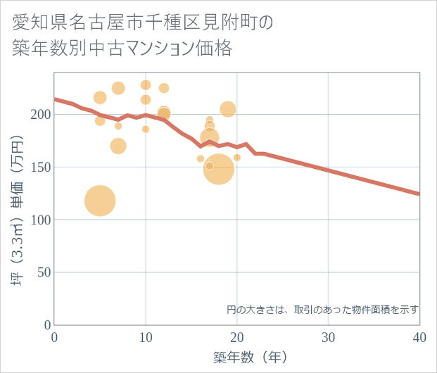 愛知県名古屋市千種区見附町の築年数別の中古マンション坪単価