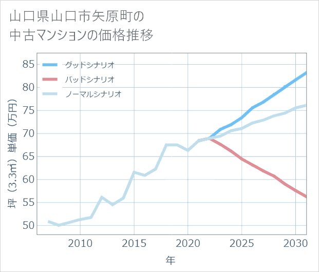 山口県山口市矢原町の中古マンション価格推移