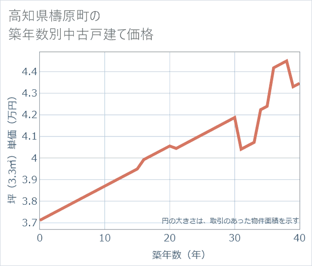 高知県檮原町の築年数別の中古戸建て坪単価