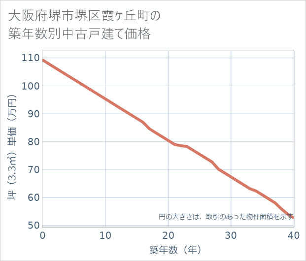 大阪府堺市堺区霞ケ丘町の築年数別の中古戸建て坪単価