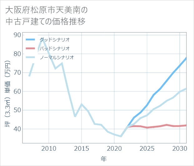 大阪府松原市天美南の中古戸建て価格推移