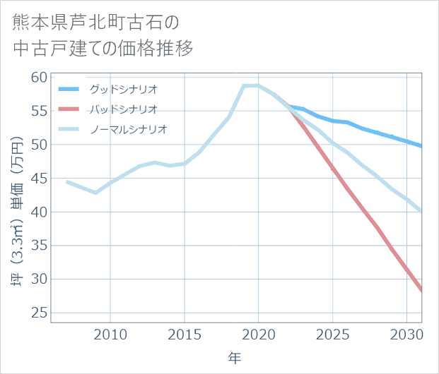 熊本県芦北町古石の中古戸建て価格推移