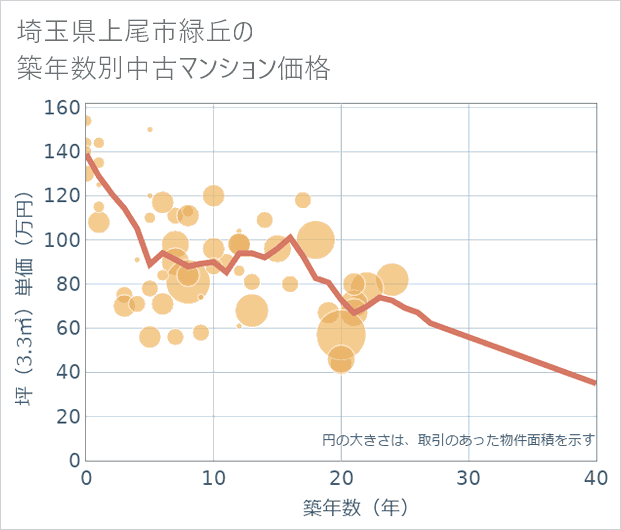 埼玉県上尾市緑丘の築年数別の中古マンション坪単価