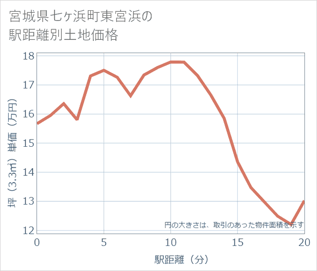 宮城県七ケ浜町東宮浜の徒歩距離別の土地坪単価