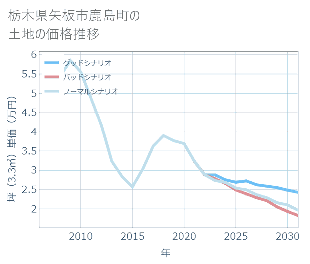 栃木県矢板市鹿島町の土地価格推移