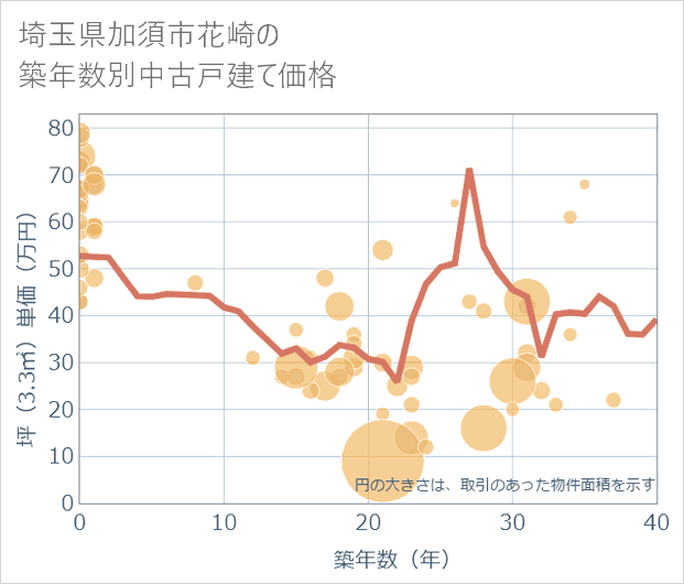 埼玉県加須市花崎の築年数別の中古戸建て坪単価