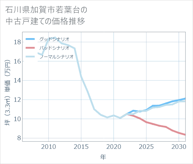 石川県加賀市若葉台の中古戸建て価格推移