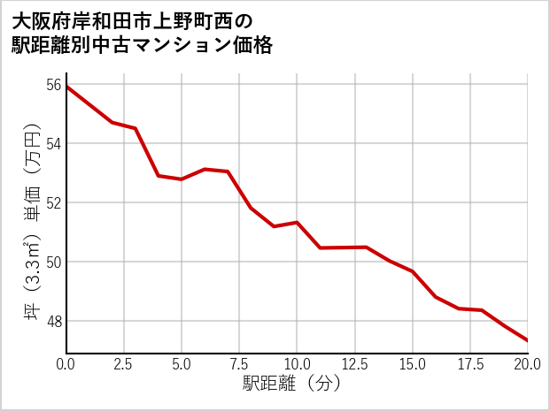 大阪府岸和田市上野町西の徒歩距離別の中古マンション坪単価