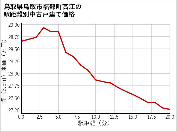 鳥取県鳥取市福部町高江の徒歩距離別の中古戸建て坪単価