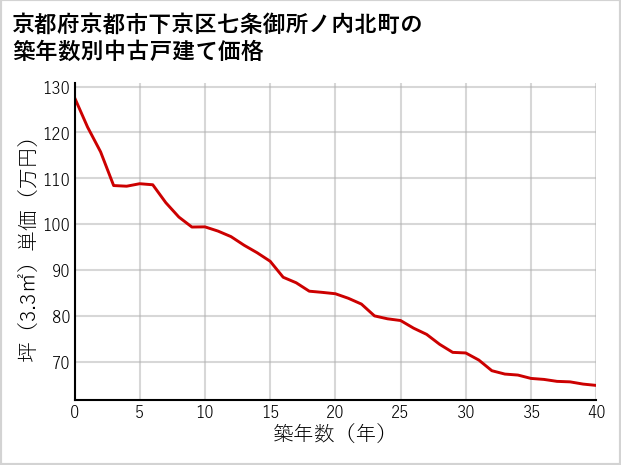京都府京都市下京区七条御所ノ内北町の築年数別の中古戸建て坪単価