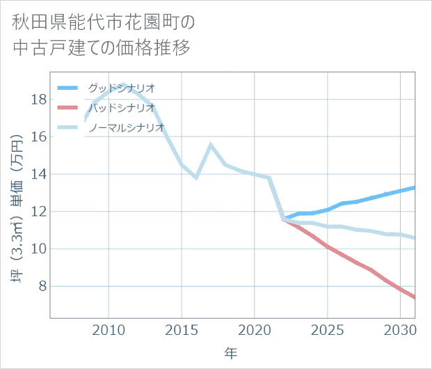 秋田県能代市花園町の中古戸建て価格推移