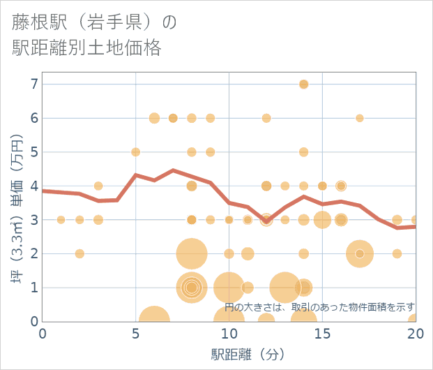 藤根駅(岩手県)の徒歩距離別の土地坪単価