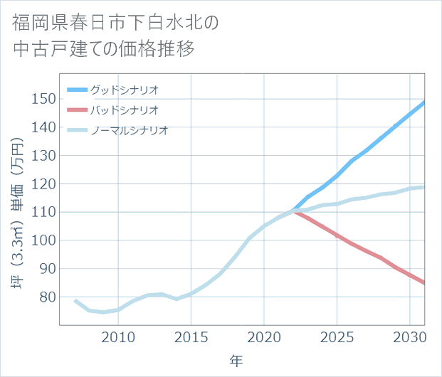 福岡県春日市下白水北の中古戸建て価格推移