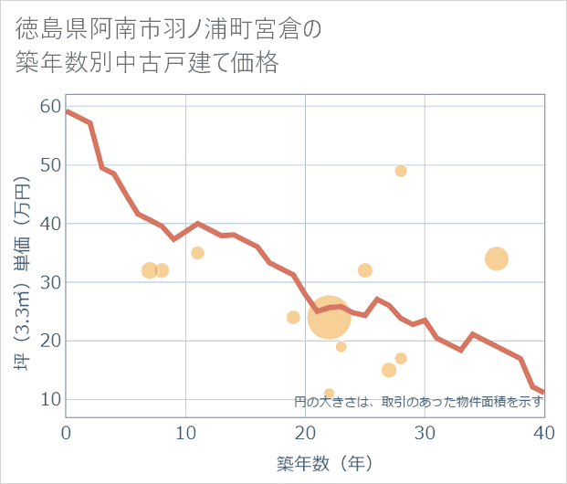 徳島県阿南市羽ノ浦町宮倉の築年数別の中古戸建て坪単価