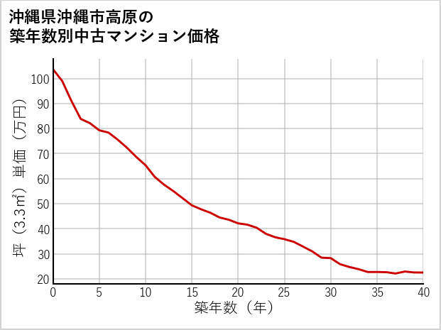 沖縄県沖縄市高原の築年数別の中古マンション坪単価