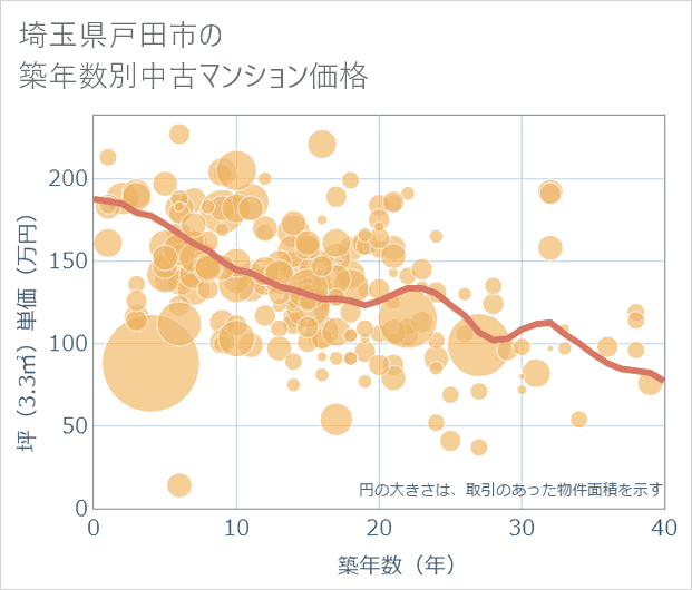 埼玉県戸田市の築年数別の中古マンション坪単価