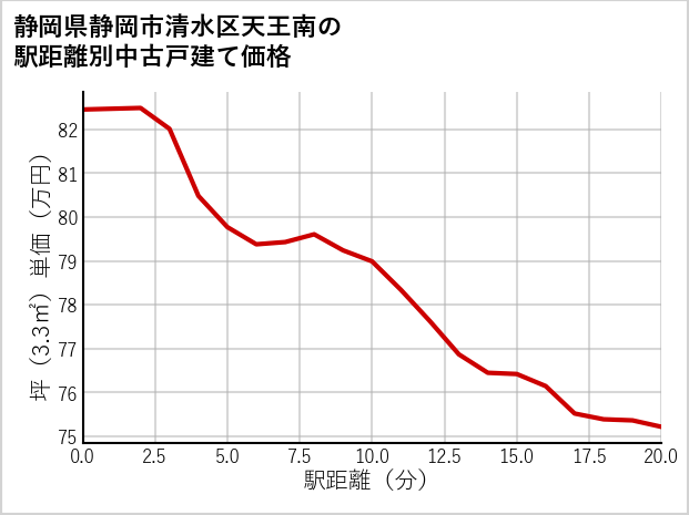 静岡県静岡市清水区天王南の徒歩距離別の中古戸建て坪単価