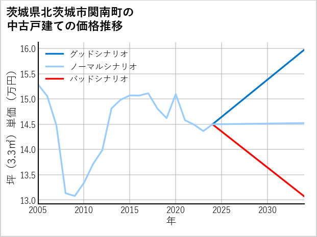 茨城県北茨城市関南町の中古戸建て価格推移
