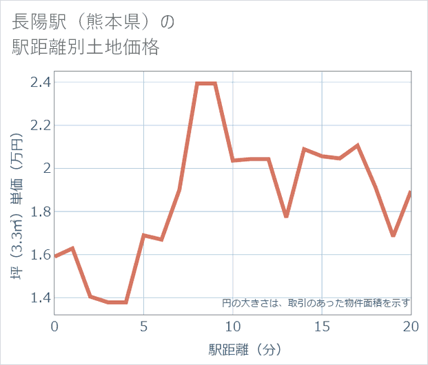 長陽駅(熊本県)の徒歩距離別の土地坪単価
