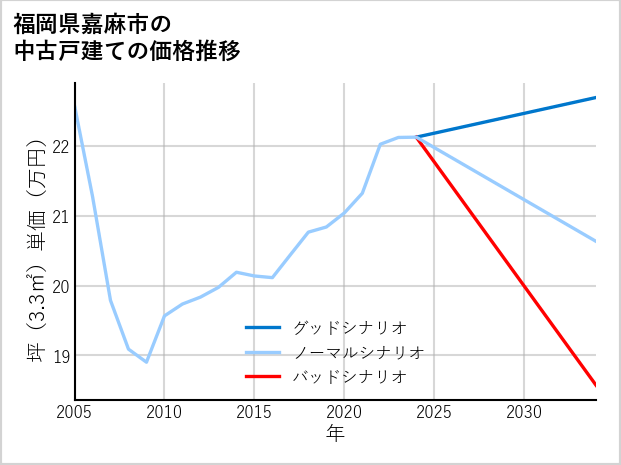 福岡県嘉麻市の中古戸建て価格推移