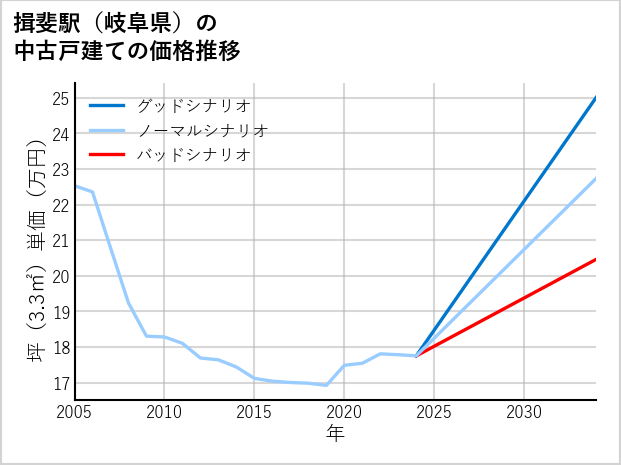 揖斐駅（岐阜県）の中古戸建て価格推移