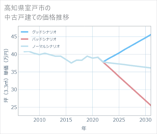 高知県室戸市の中古戸建て価格推移