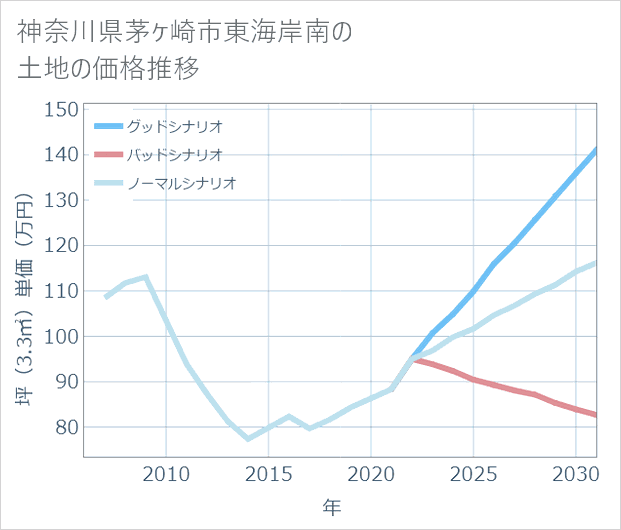 神奈川県茅ケ崎市東海岸南の土地価格推移