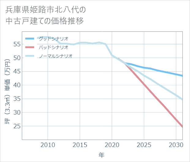 兵庫県姫路市北八代の中古戸建て価格推移