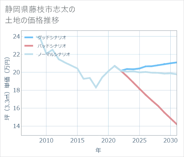 静岡県藤枝市志太の土地価格推移