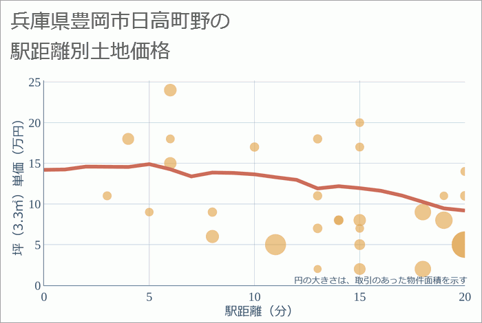 兵庫県豊岡市日高町野の徒歩距離別の土地坪単価