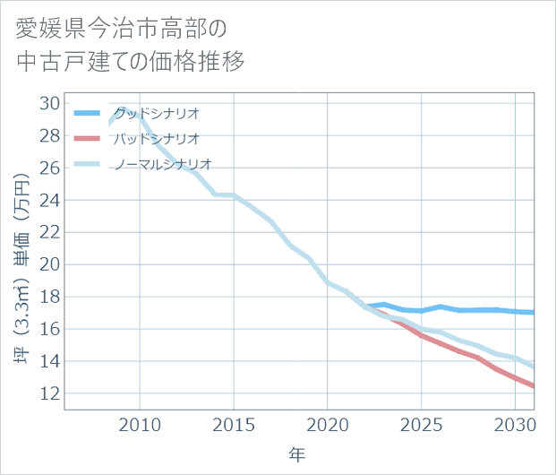 愛媛県今治市高部の中古戸建て価格推移