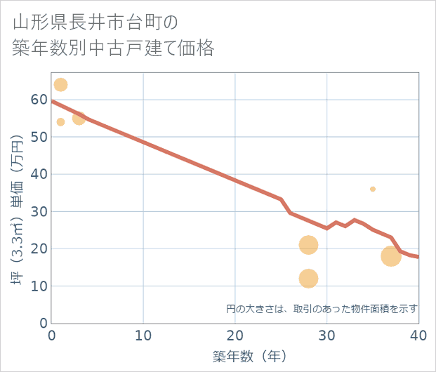 山形県長井市台町の築年数別の中古戸建て坪単価