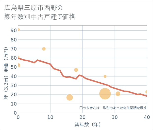 広島県三原市西野の築年数別の中古戸建て坪単価
