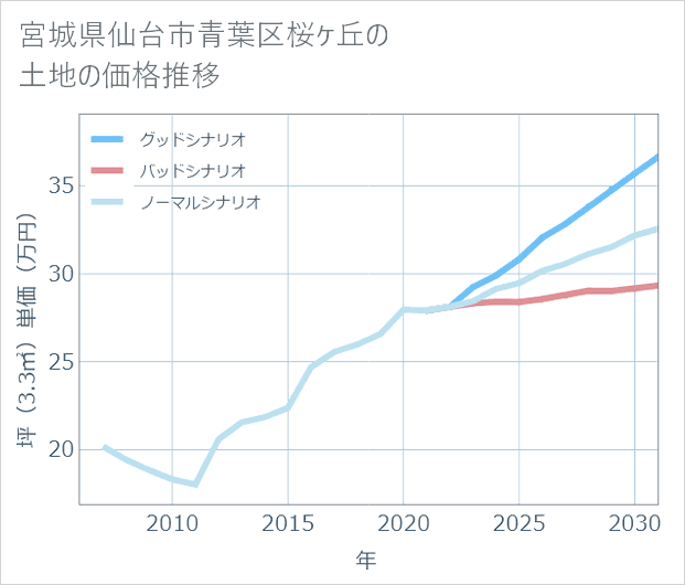 宮城県仙台市青葉区桜ケ丘の土地価格推移